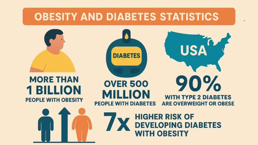 obesity and diabetes statistics​