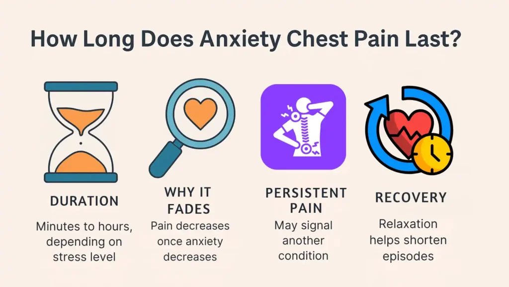 how long does anxiety chest pain last