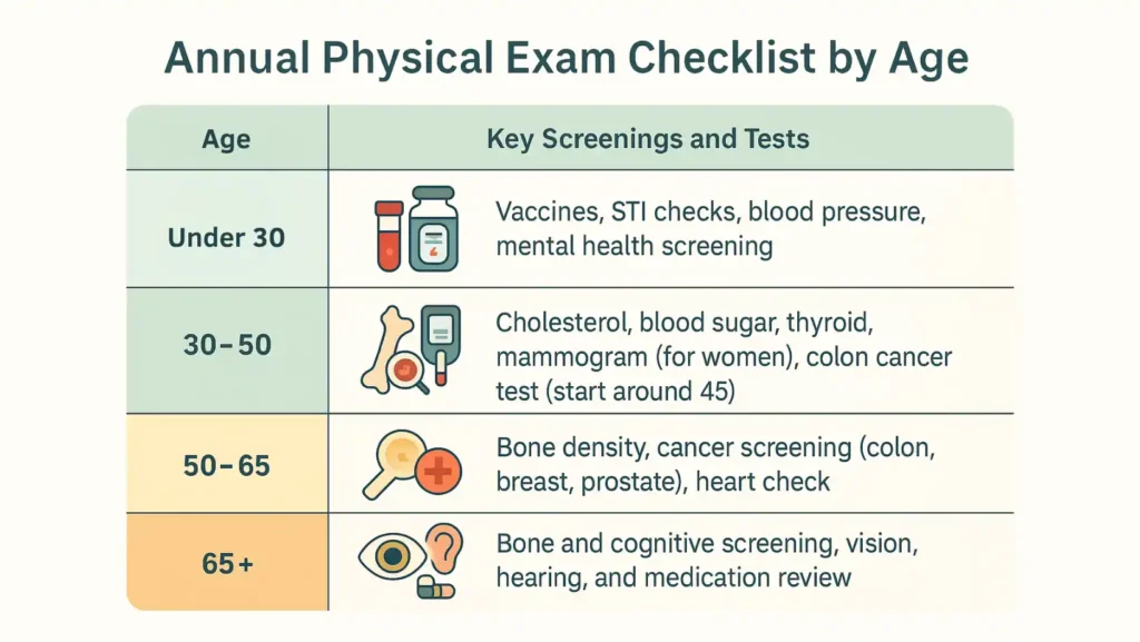 annual physical exam checklist by age