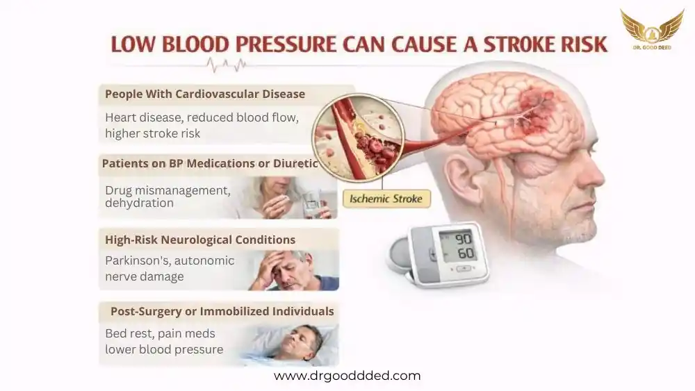 Low Blood Pressure Stroke Risk