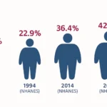 Obesity Facts in America