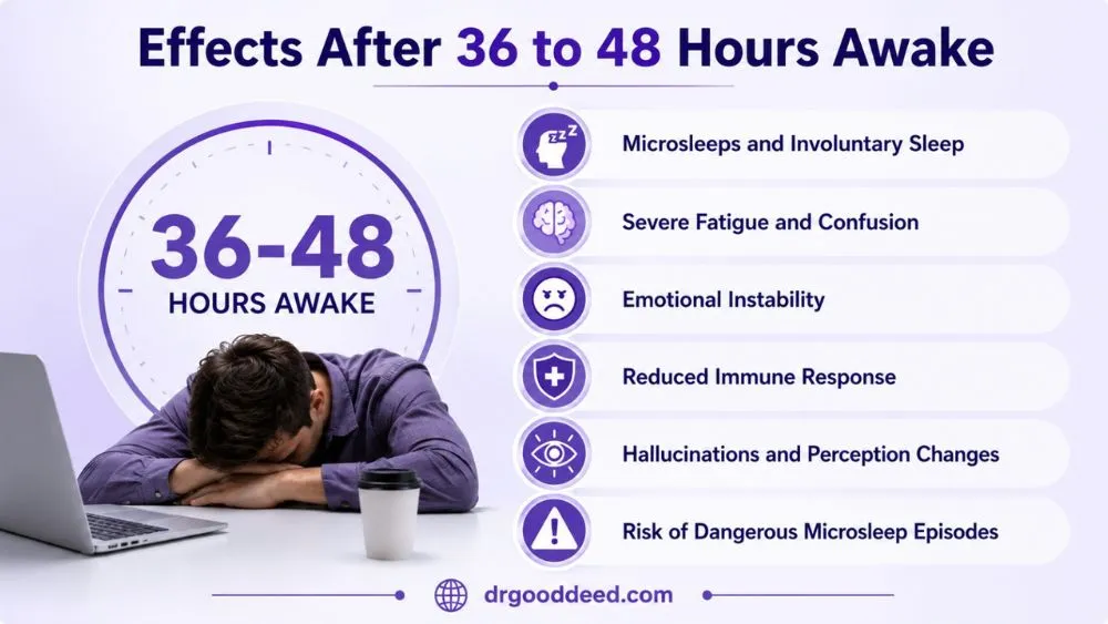 Effects After 36 to 48 Hours Awake