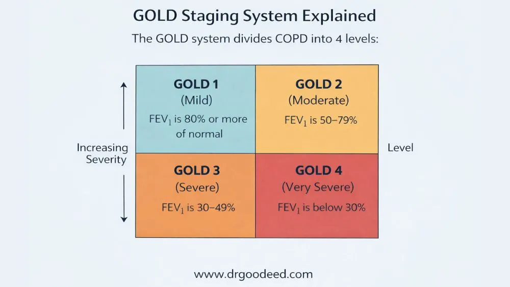 GOLD Staging System
