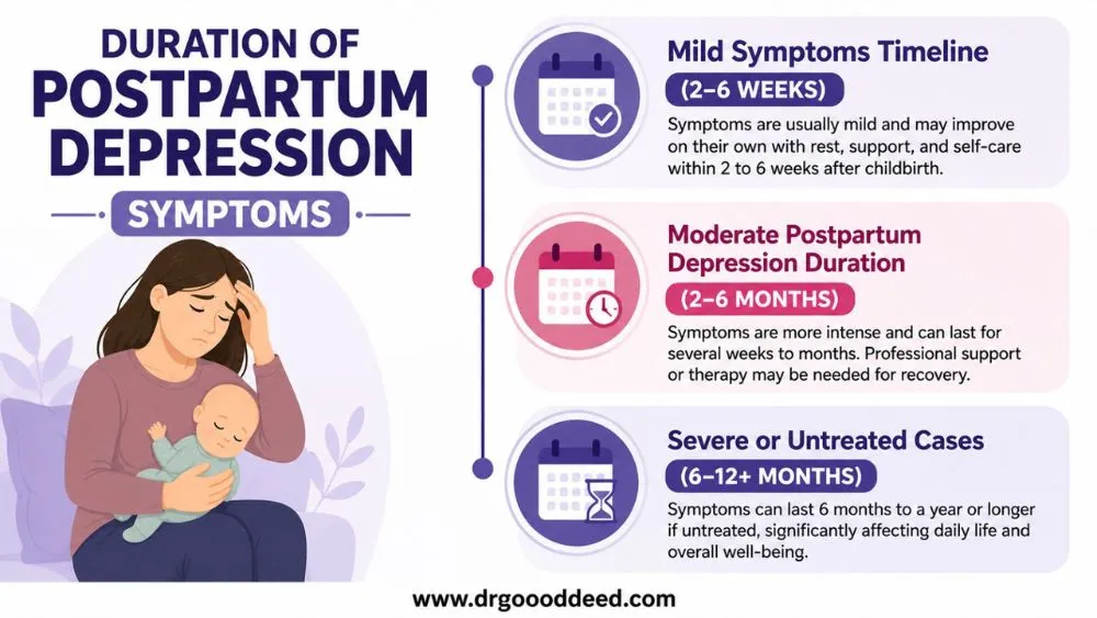 Duration of Postpartum Depression Symptoms