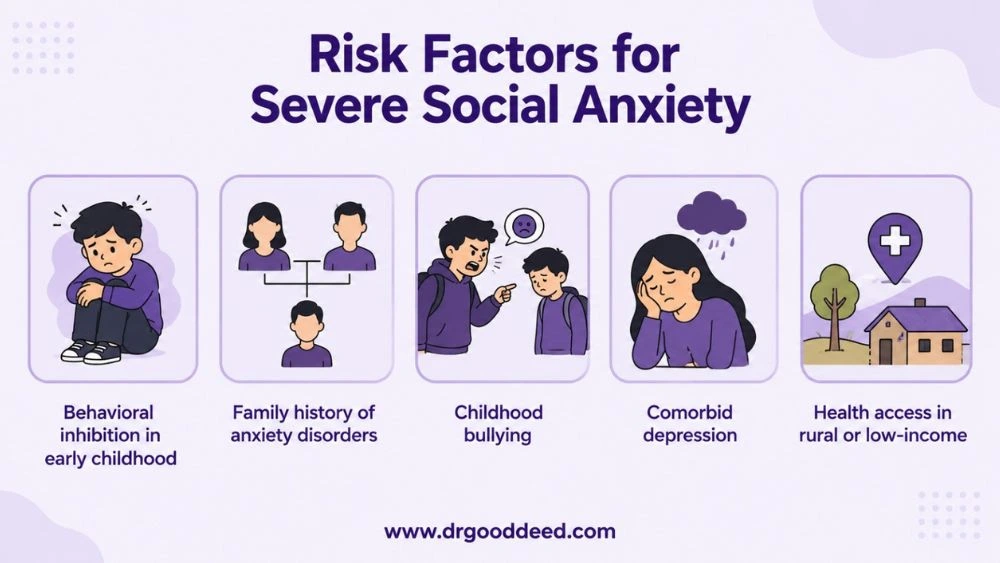 Risk Factors for Severe Social Anxiety