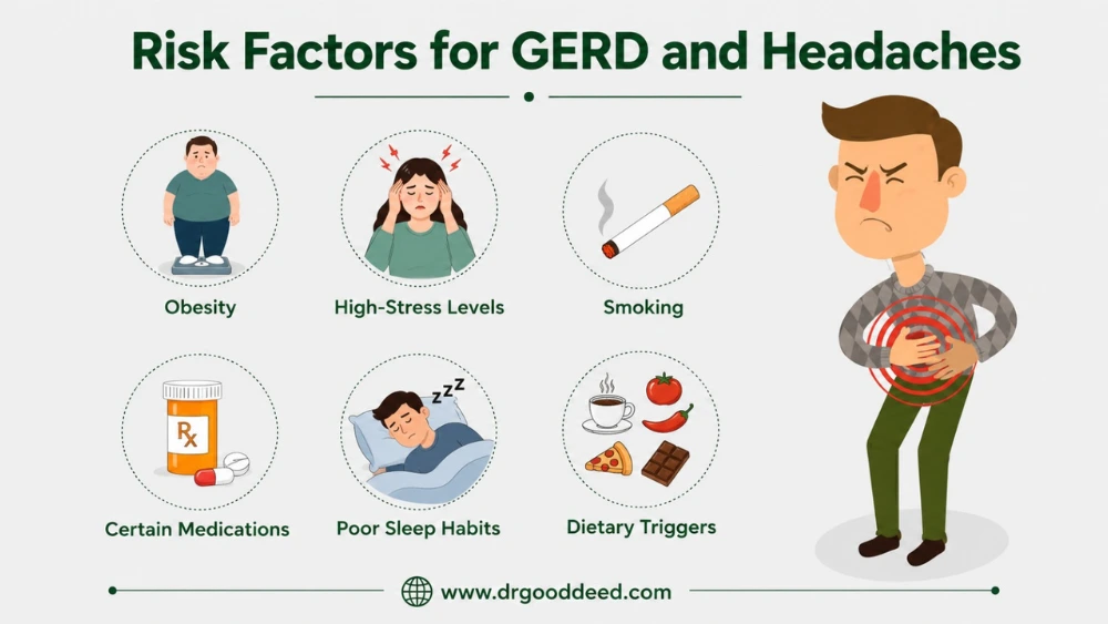 Risk Factors for GERD and Headaches