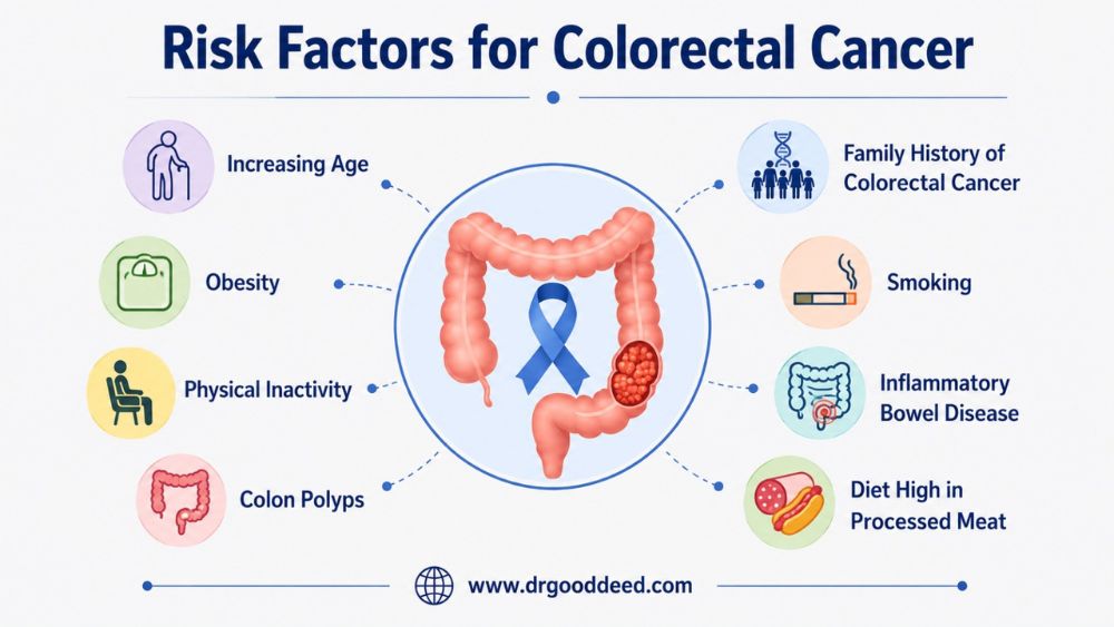 Risk Factors for Colorectal Cancer