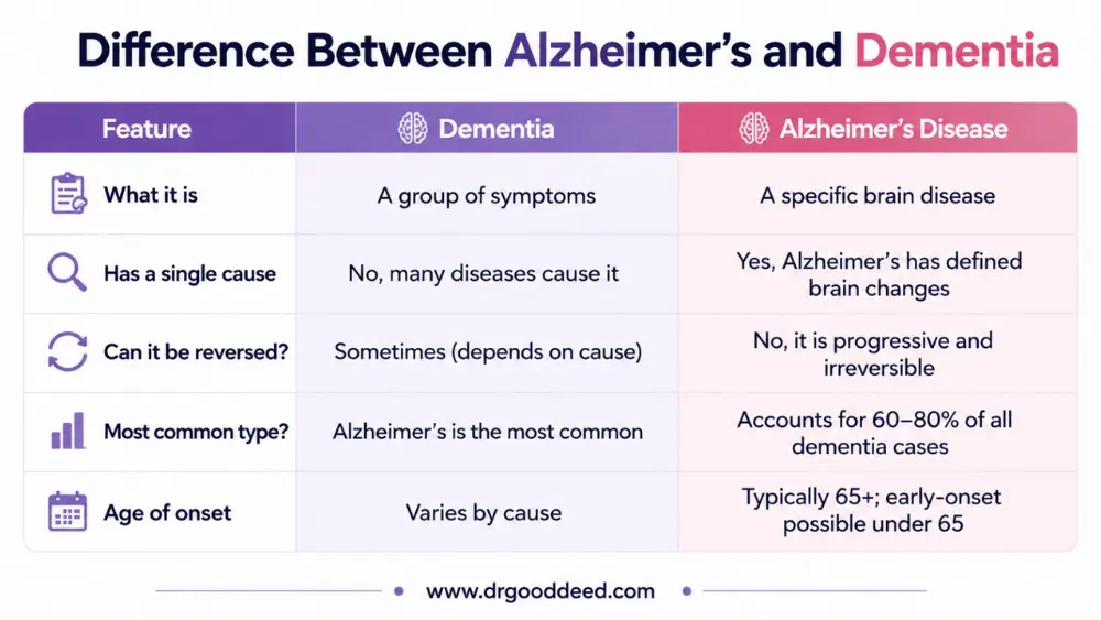 Difference Between Alzheimer's and Dementia
