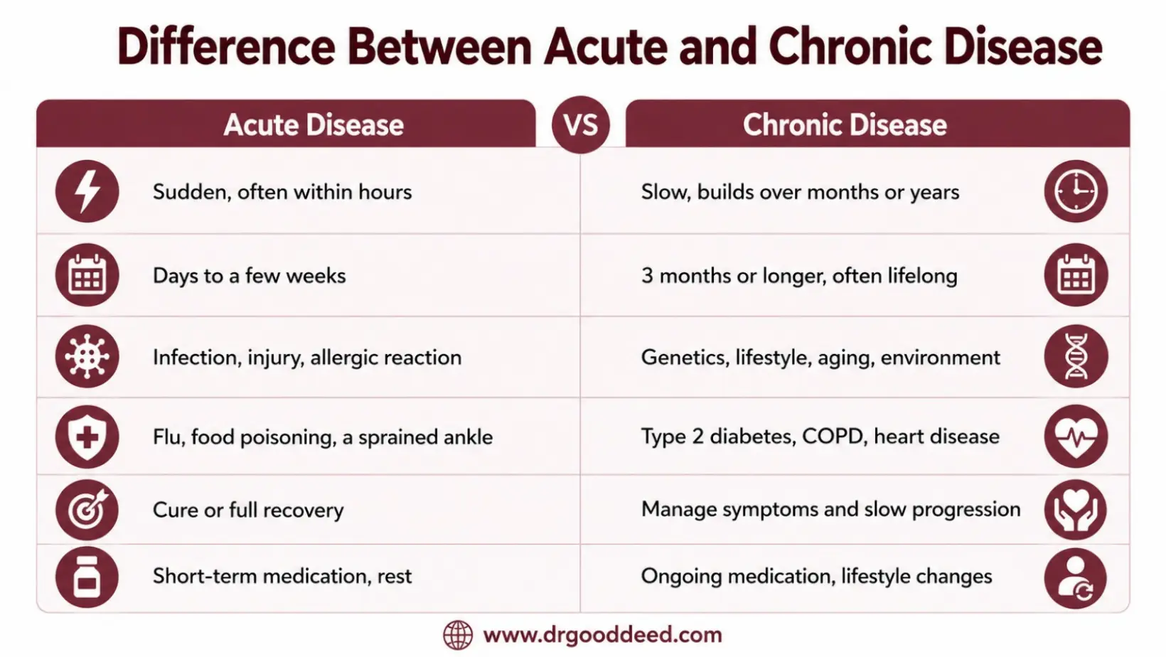 Difference Between Acute and Chronic Disease 