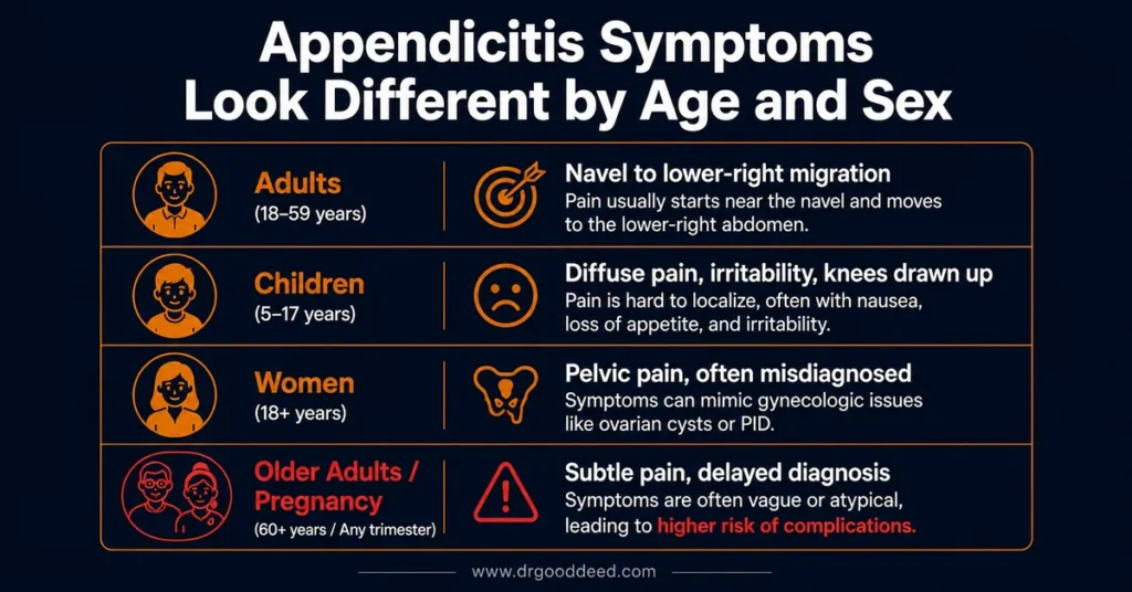 Appendicitis symptoms by age children women elderly
