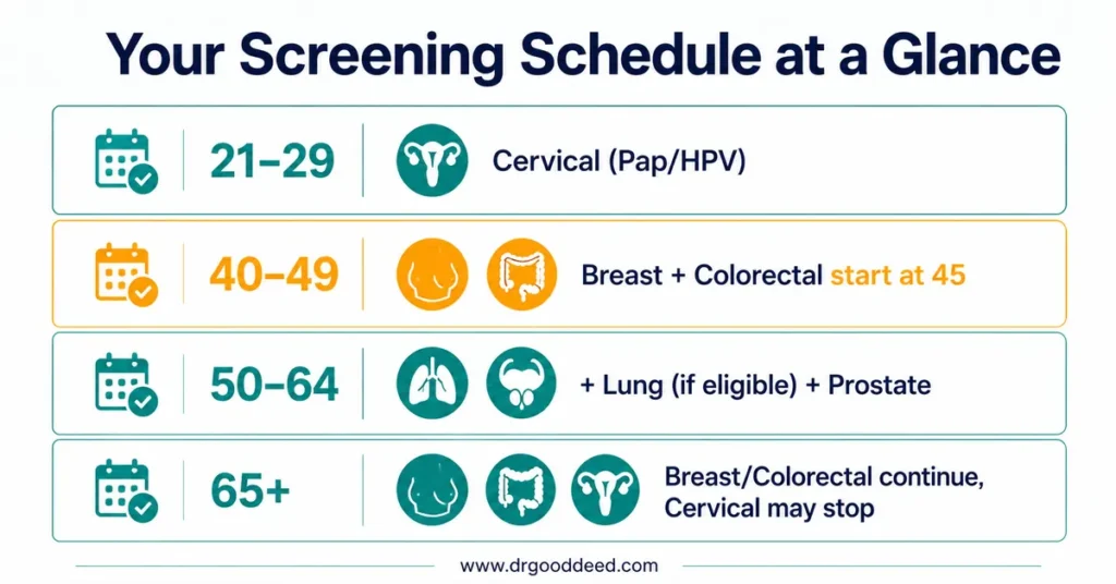 Cancer screening guidelines by age complete chart