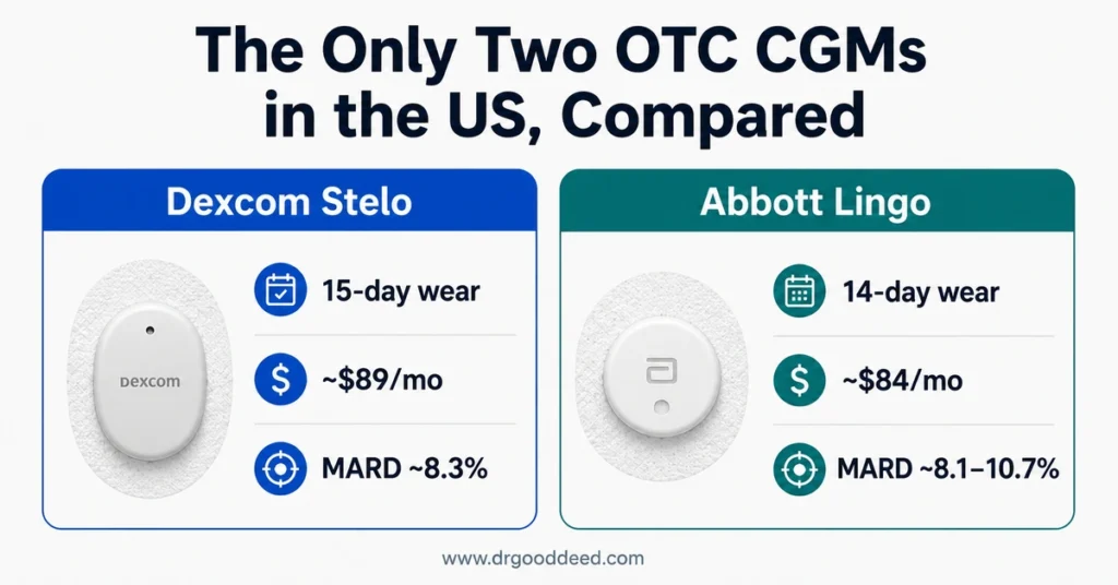 Dexcom Stelo vs Abbott Lingo comparison