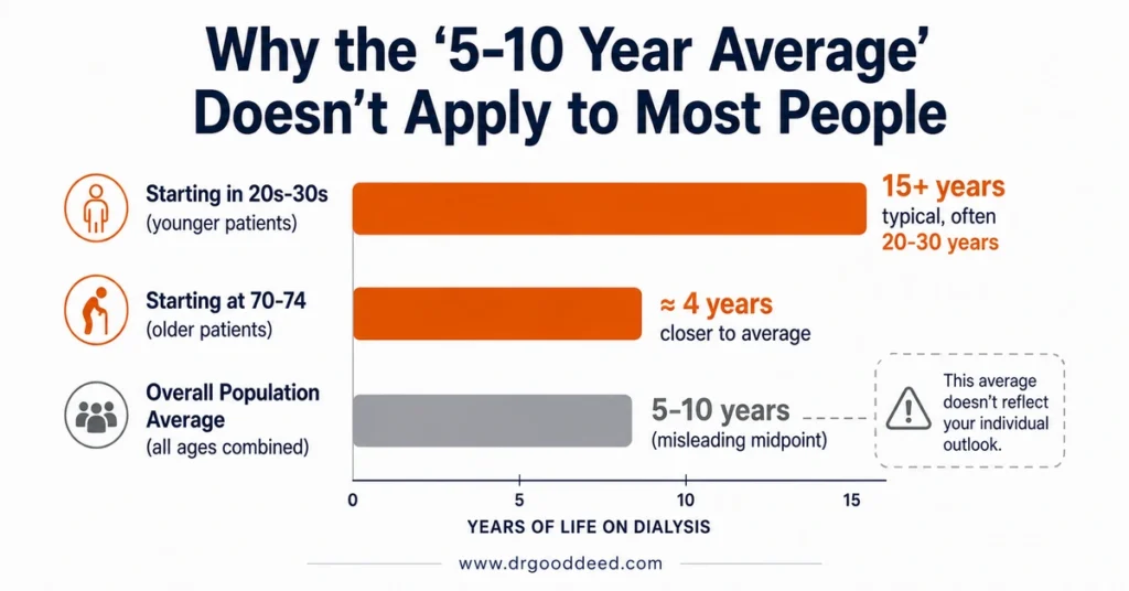 Dialysis life expectancy by age at start