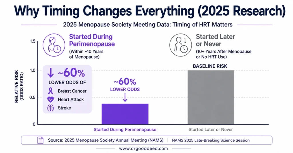 HRT timing hypothesis 60 percent lower risk”