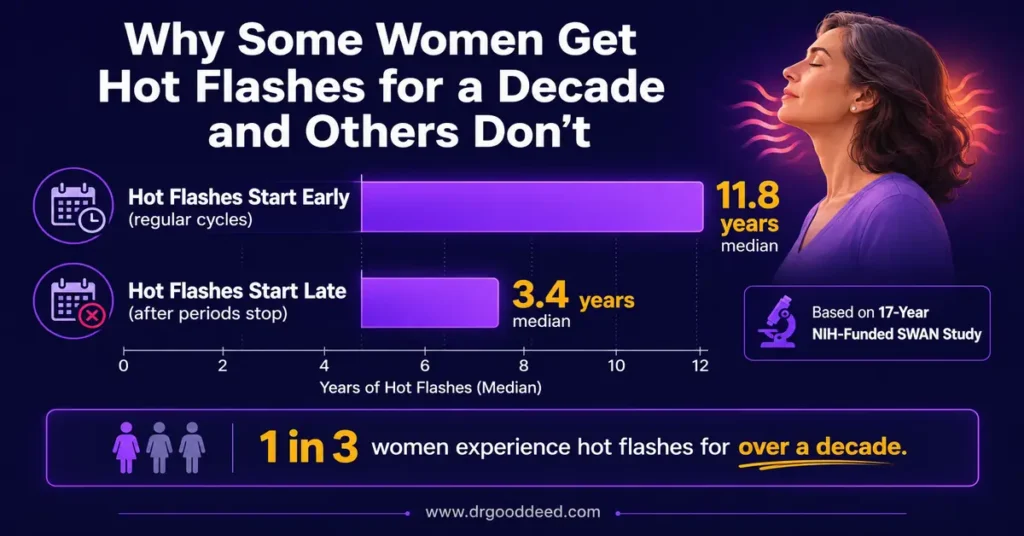 Menopause hot flash duration SWAN study data