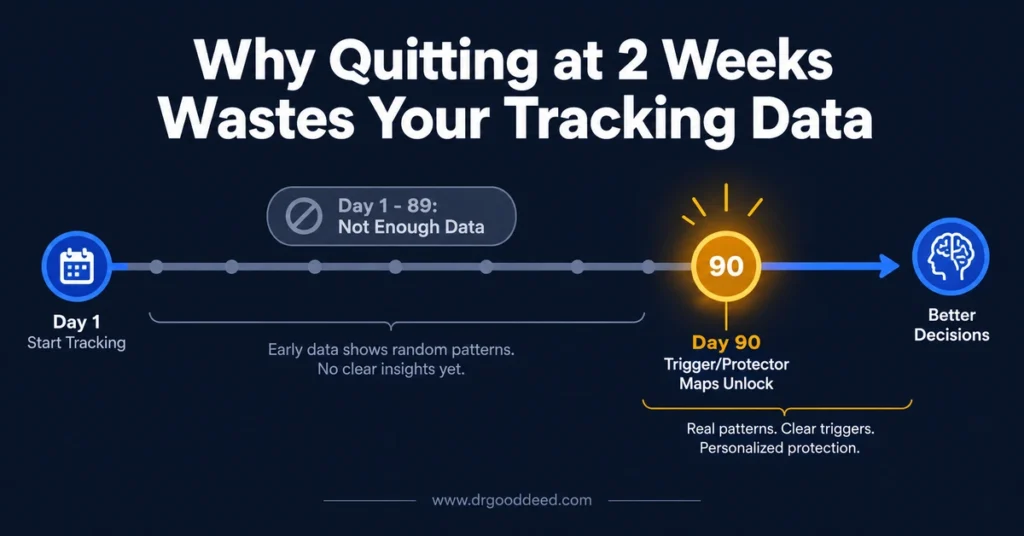 Migraine tracker app 90 day data threshold