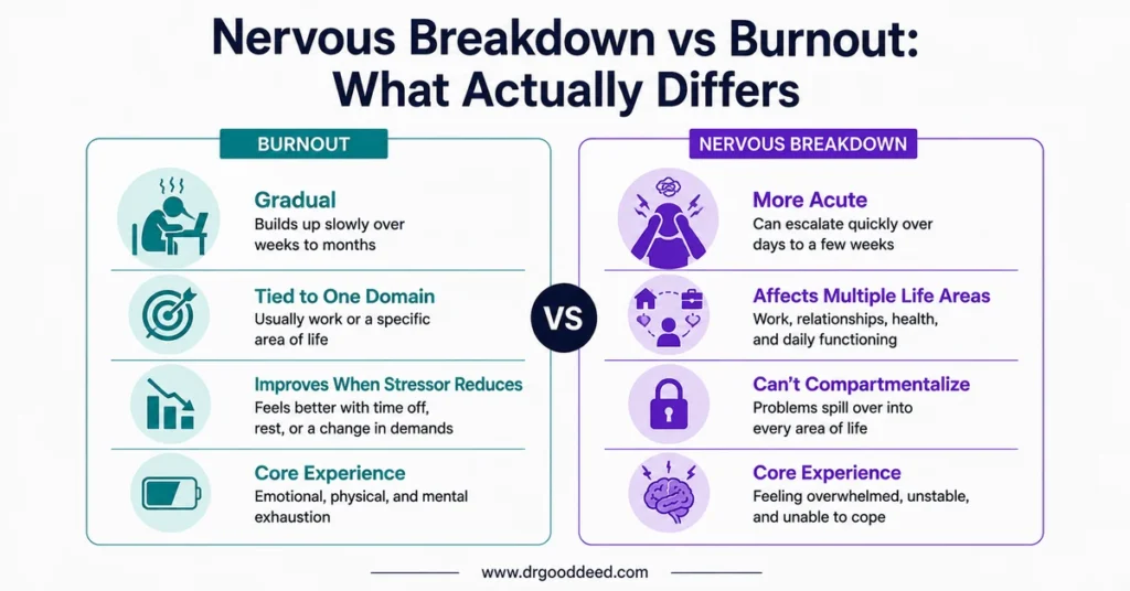 Nervous breakdown vs burnout key differences