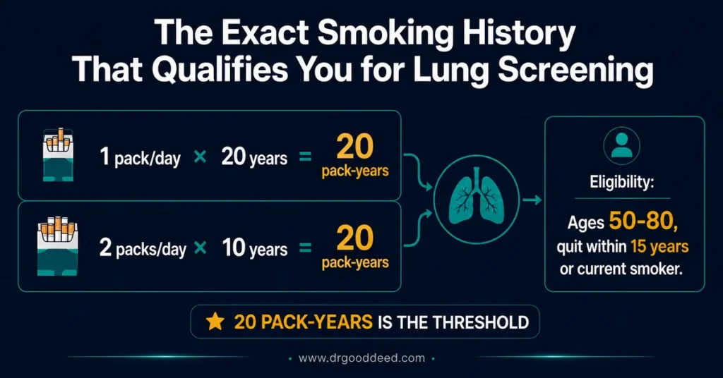 Pack-year calculation for lung cancer screening eligibility