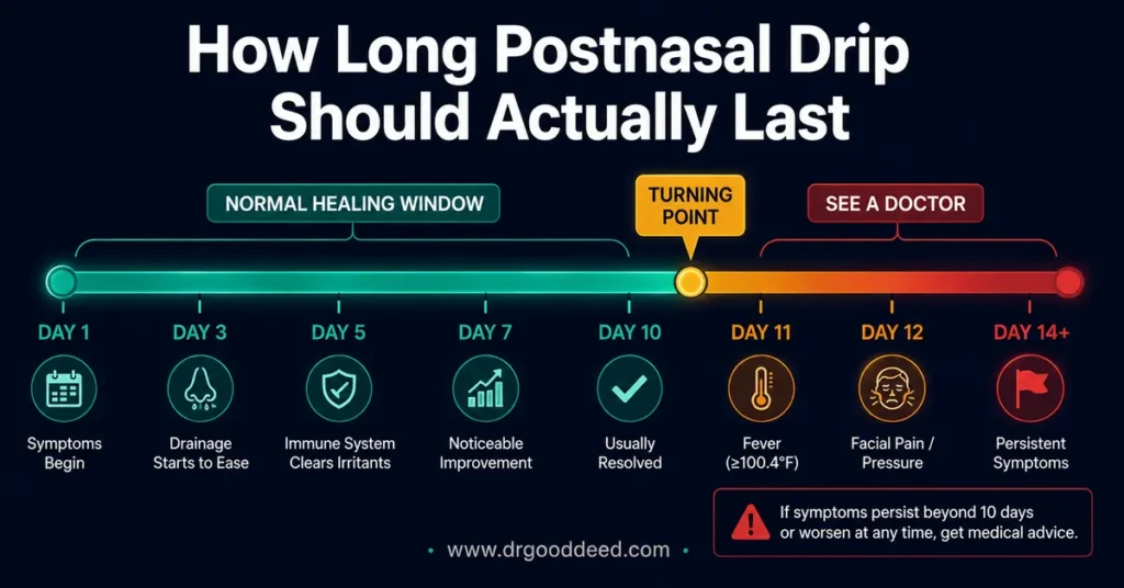 Postnasal drip timeline and when to see a doctor