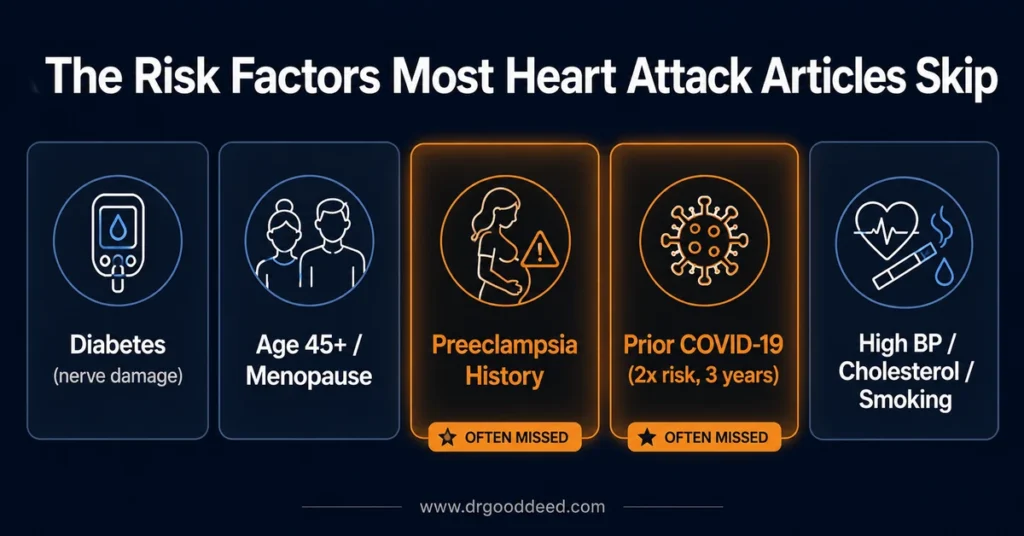 Silent heart attack risk factors preeclampsia COVID