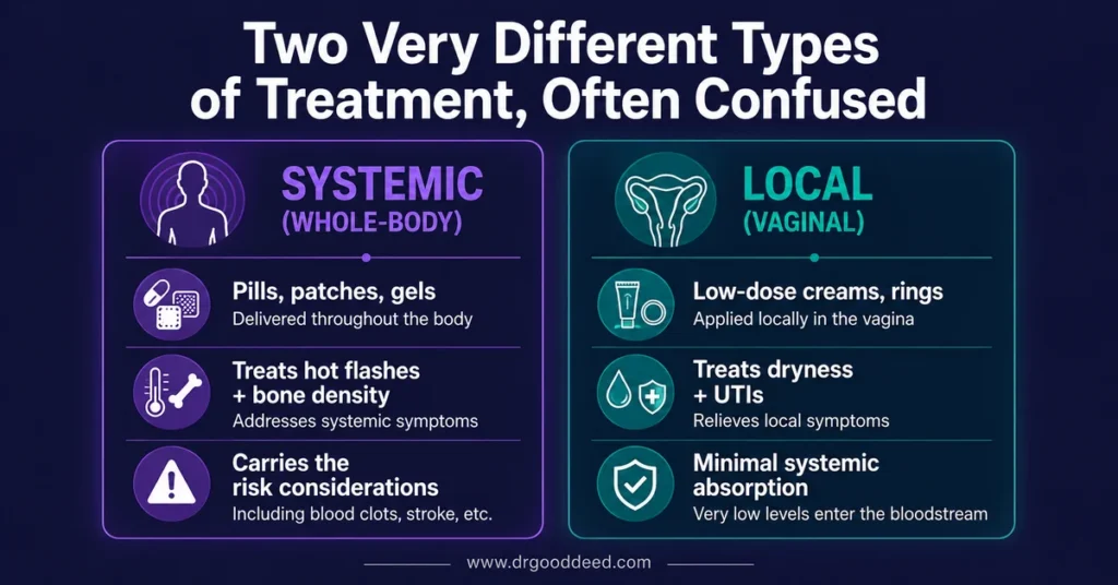 Systemic vs local hormone replacement therapy comparison