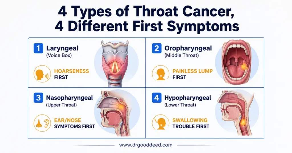 Throat cancer symptoms by type laryngeal, oropharyngeal, nasopharyngeal and hypopharyngeal