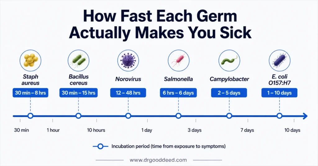 food-poisoning-incubation-period-by-pathogen-timeline