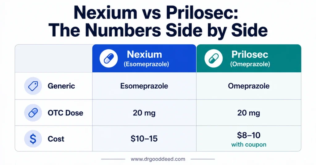 nexium-vs-prilosec-cost-dose-comparison-table