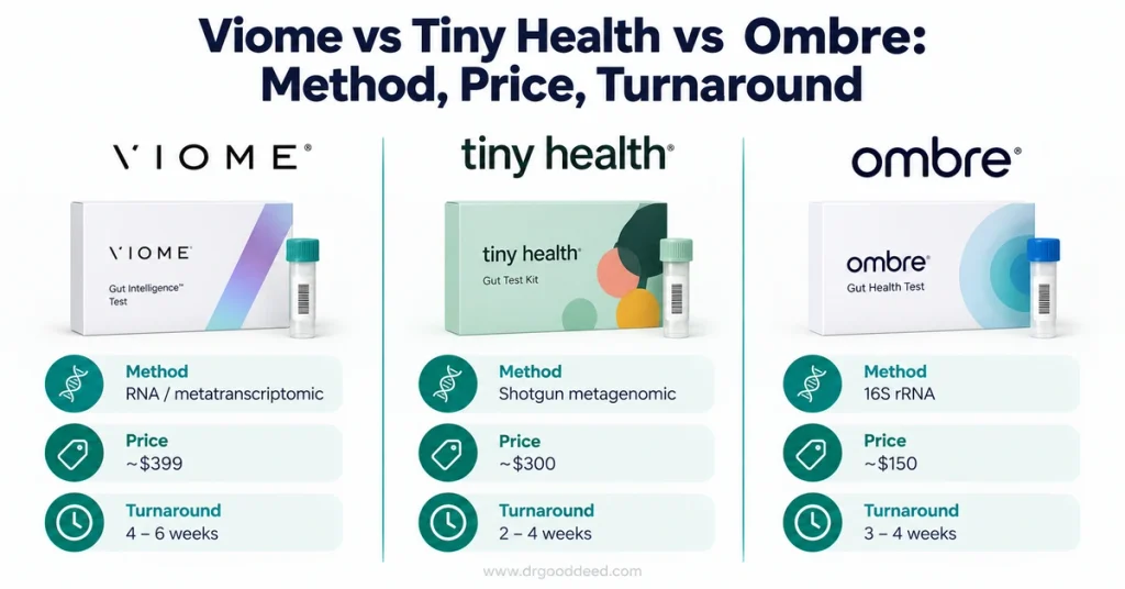 Viome vs Tiny Health vs Ombre gut test comparison