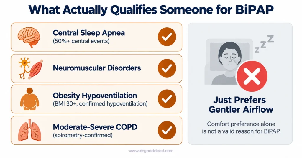 BiPAP qualifying conditions not comfort preference