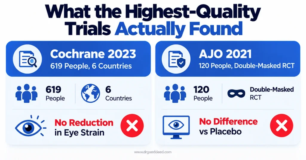 Blue light glasses Cochrane clinical trial results