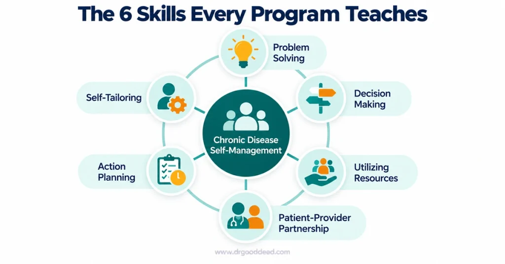 Chronic disease self management six core skills