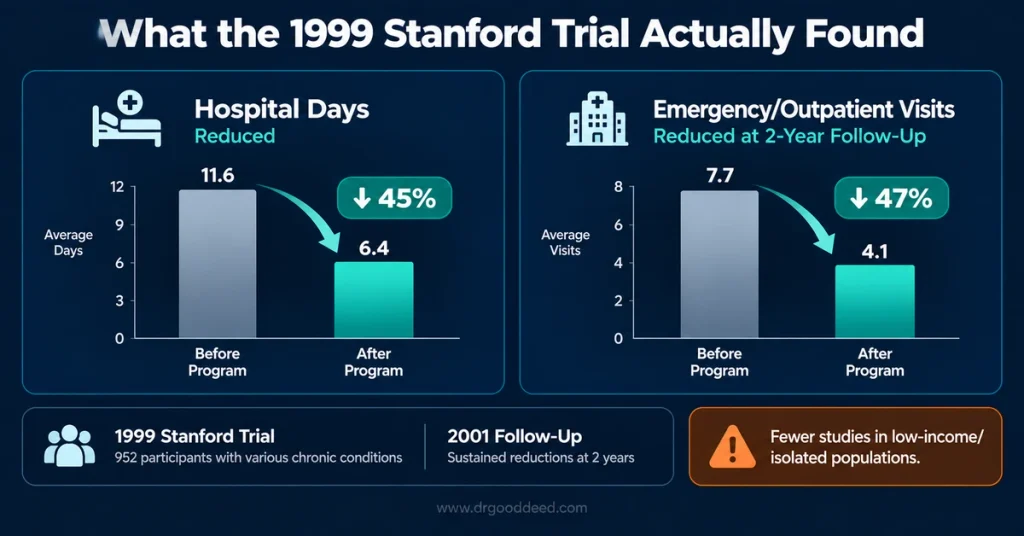 Chronic disease self management Stanford trial results
