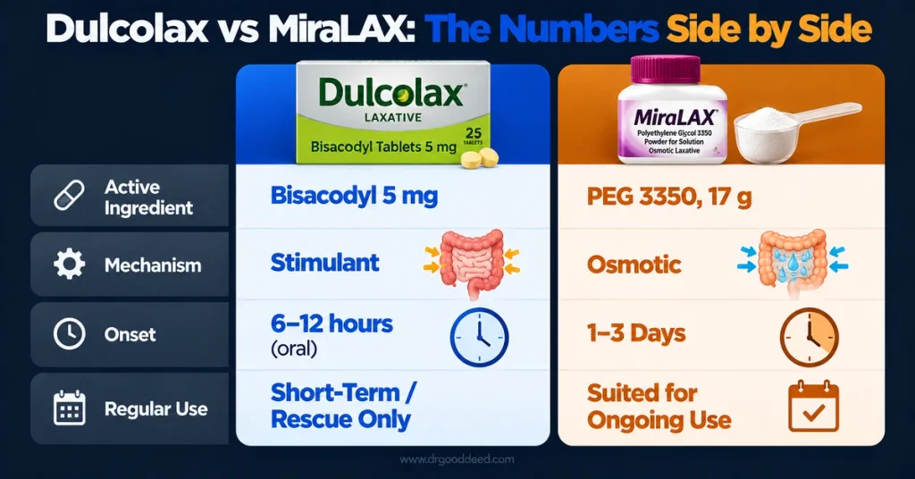 Dulcolax vs MiraLAX onset mechanism comparison table 