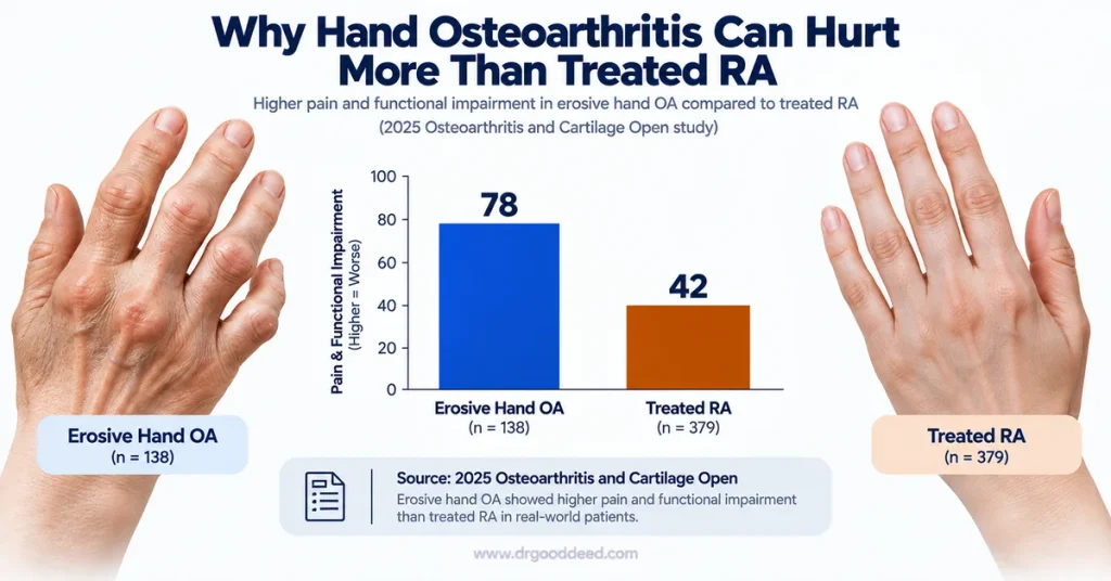 Erosive hand osteoarthritis pain vs treated rheumatoid arthritis study