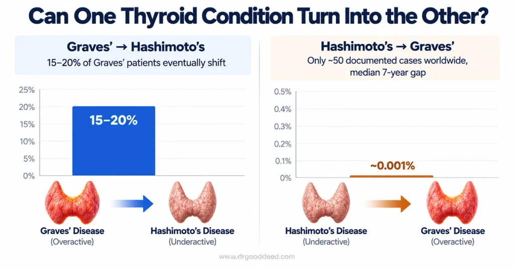 raves disease turning into Hashimotos antibody shift