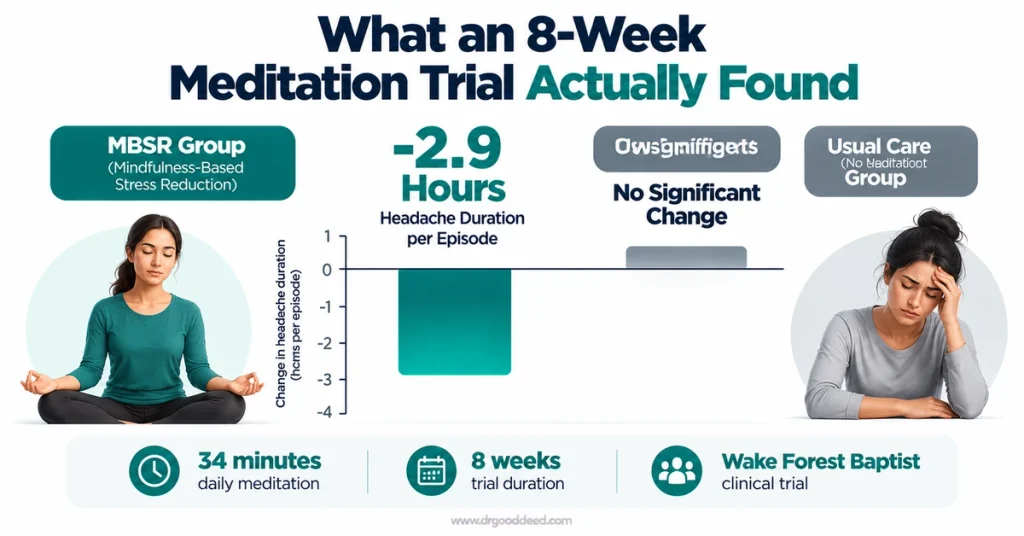 MBSR meditation migraine headache duration study 