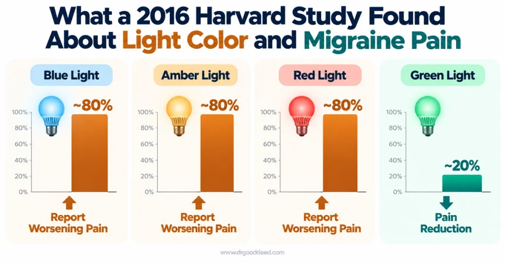 Migraine light color pain study comparing blue amber red and green light