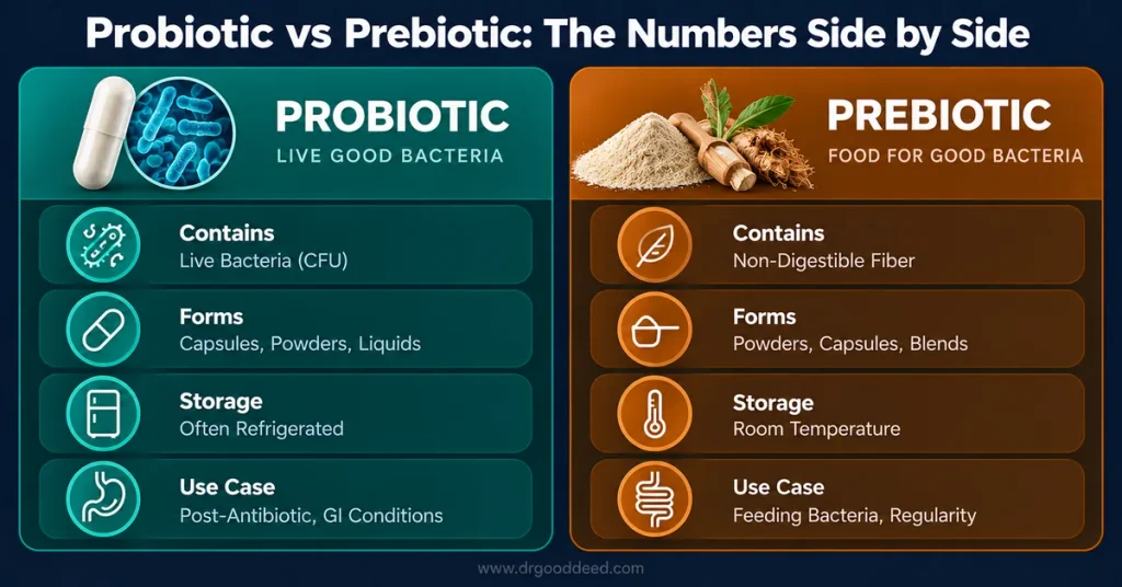 Probiotic vs prebiotic storage form comparison table