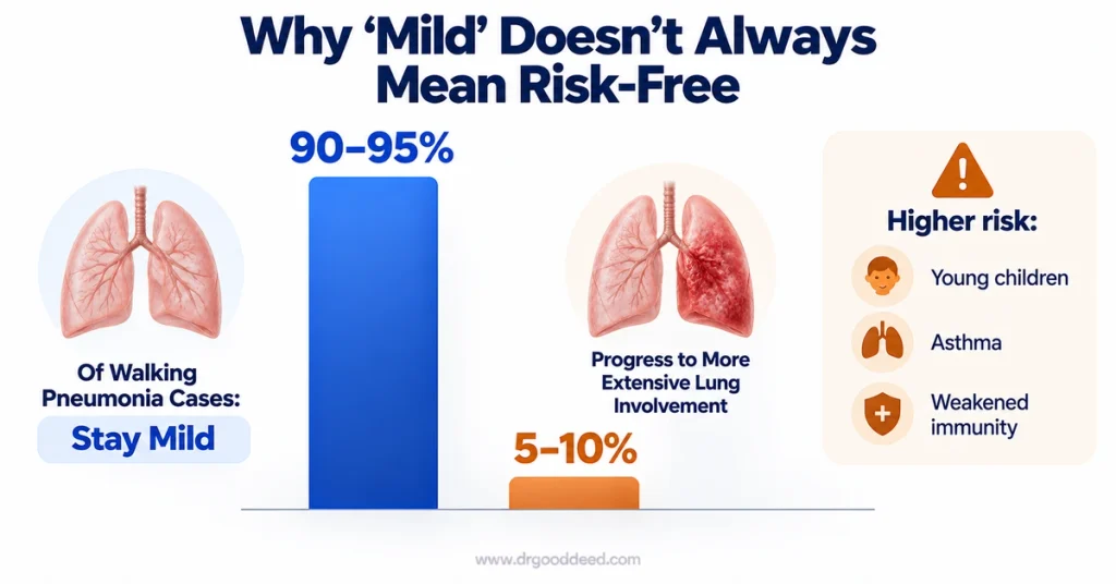 Walking pneumonia progression risk 5-10 percent statistic
