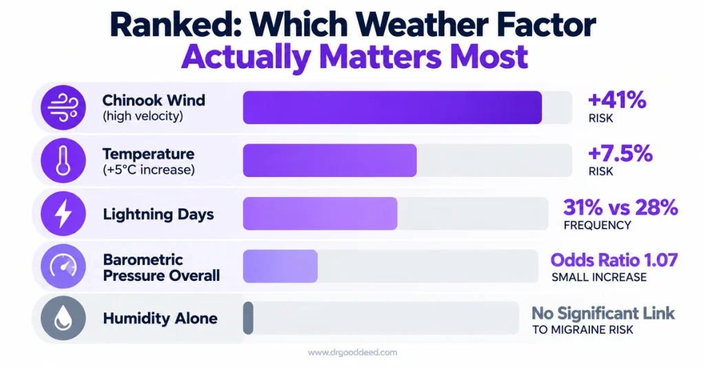 Weather migraine triggers ranked by wind temperature and pressure