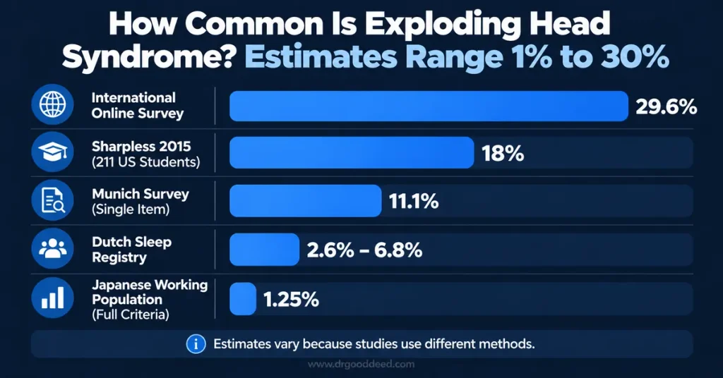 exploding-head-syndrome-prevalence-studies-bar-chart