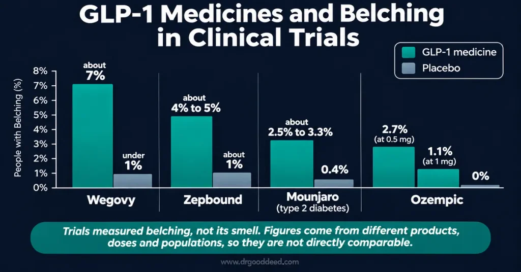 glp1-belching-rates-wegovy-zepbound-mounjaro-ozempic-chart