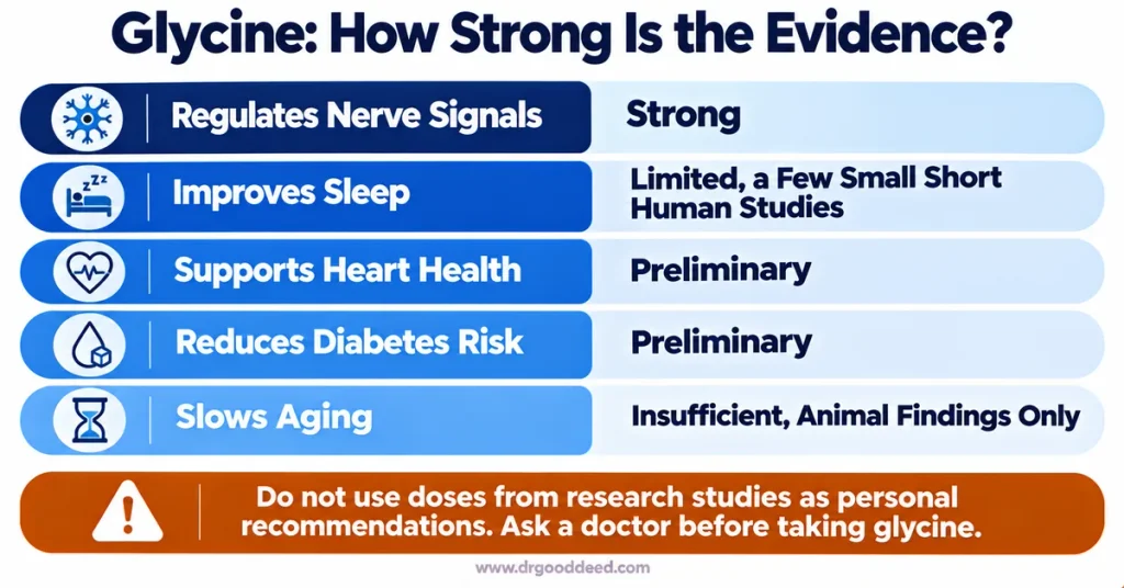 glycine-health-claims-evidence-strength-chart