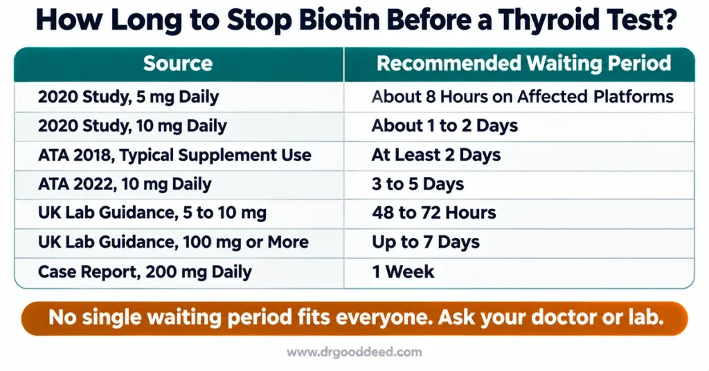 how-long-to-stop-biotin-before-thyroid-test-waiting-periods-chart