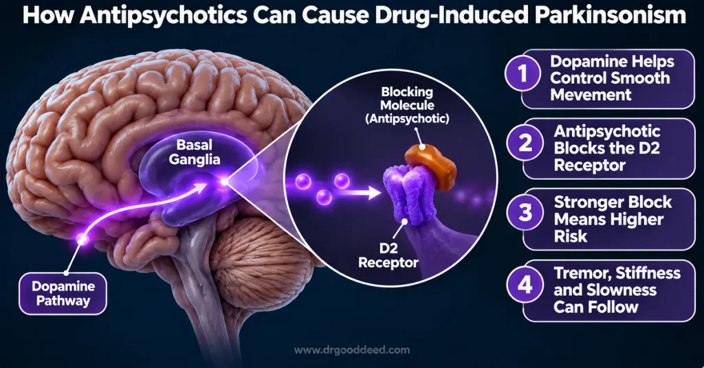 neuroleptic-induced-parkinsonism-d2-receptor-dopamine-blockade-diagram
