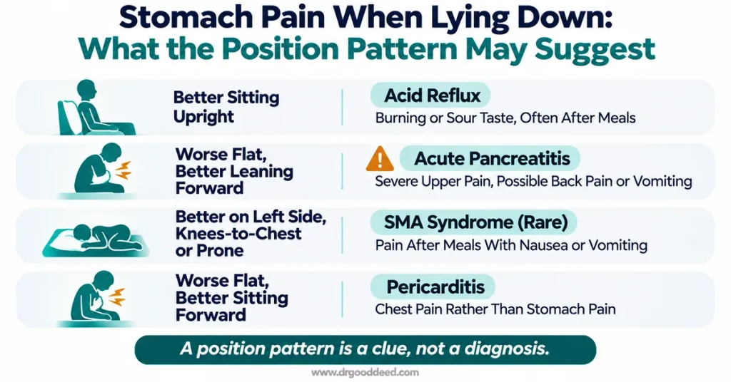 stomach-pain-lying-down-position-pattern-causes-chart