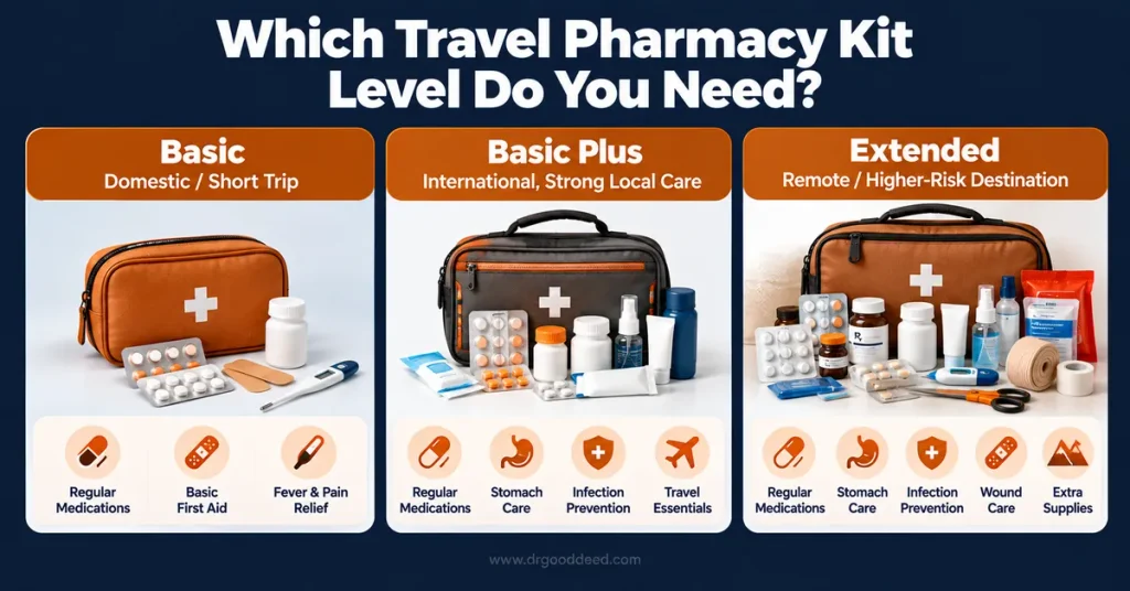 travel-pharmacy-kit-basic-vs-extended-comparison